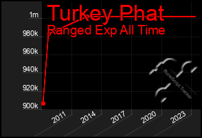 Total Graph of Turkey Phat