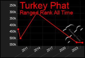 Total Graph of Turkey Phat