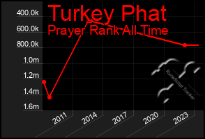 Total Graph of Turkey Phat