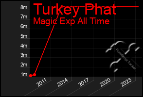 Total Graph of Turkey Phat