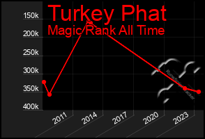 Total Graph of Turkey Phat