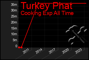 Total Graph of Turkey Phat