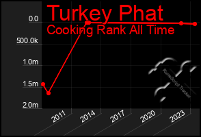 Total Graph of Turkey Phat