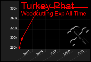 Total Graph of Turkey Phat