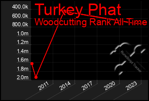 Total Graph of Turkey Phat