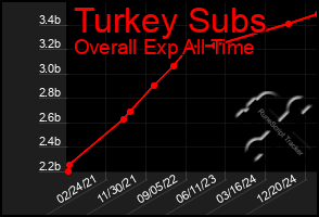 Total Graph of Turkey Subs