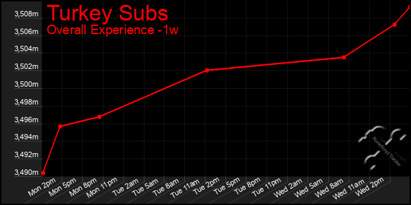 1 Week Graph of Turkey Subs