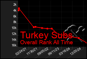 Total Graph of Turkey Subs