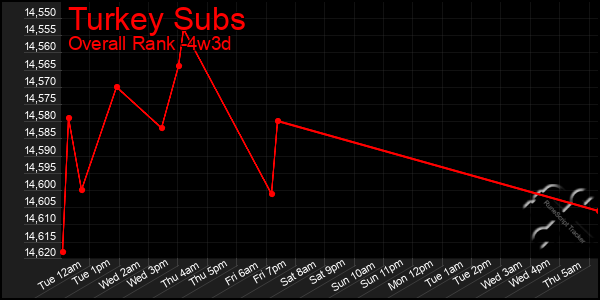 Last 31 Days Graph of Turkey Subs