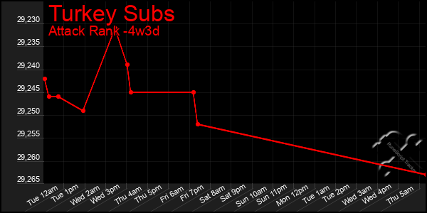 Last 31 Days Graph of Turkey Subs