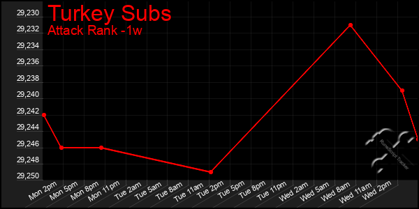 Last 7 Days Graph of Turkey Subs