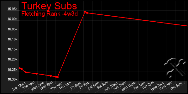 Last 31 Days Graph of Turkey Subs