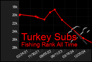 Total Graph of Turkey Subs