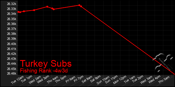 Last 31 Days Graph of Turkey Subs