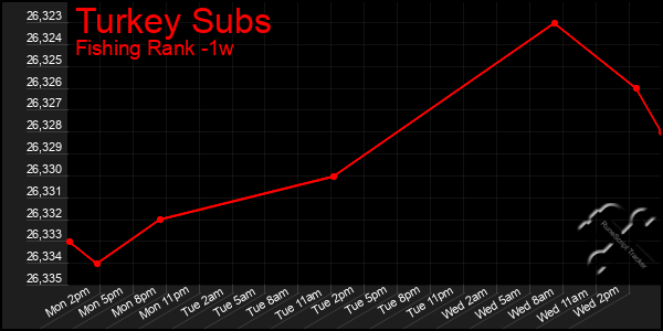 Last 7 Days Graph of Turkey Subs