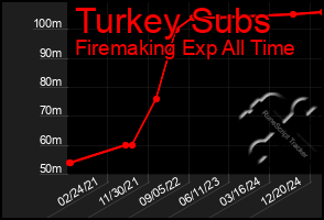 Total Graph of Turkey Subs