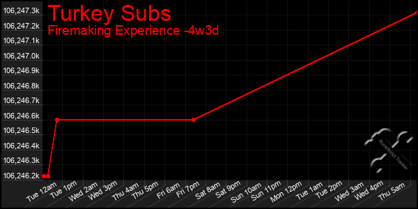 Last 31 Days Graph of Turkey Subs