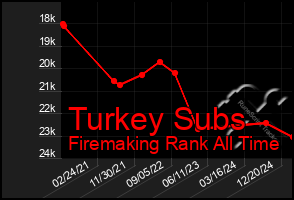 Total Graph of Turkey Subs