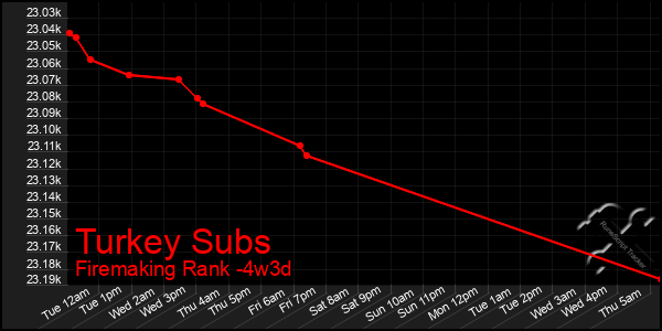 Last 31 Days Graph of Turkey Subs