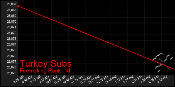 Last 24 Hours Graph of Turkey Subs