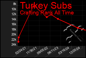 Total Graph of Turkey Subs