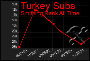 Total Graph of Turkey Subs