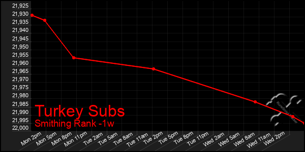 Last 7 Days Graph of Turkey Subs