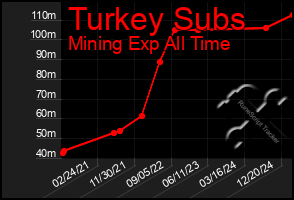 Total Graph of Turkey Subs