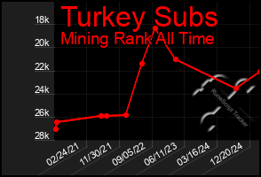 Total Graph of Turkey Subs