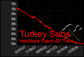 Total Graph of Turkey Subs