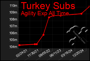 Total Graph of Turkey Subs