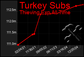 Total Graph of Turkey Subs