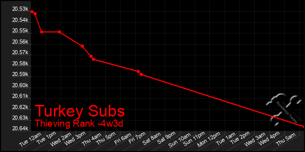 Last 31 Days Graph of Turkey Subs