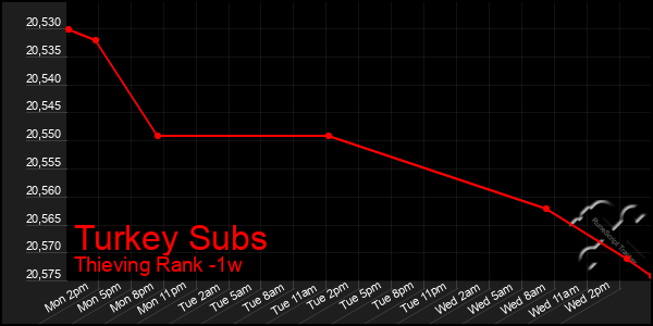 Last 7 Days Graph of Turkey Subs