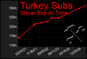 Total Graph of Turkey Subs