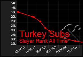 Total Graph of Turkey Subs