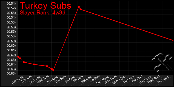 Last 31 Days Graph of Turkey Subs