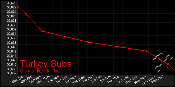 Last 7 Days Graph of Turkey Subs