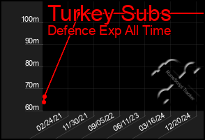 Total Graph of Turkey Subs