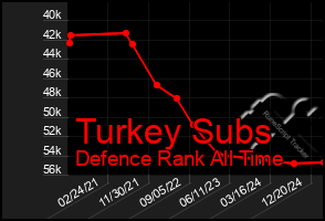 Total Graph of Turkey Subs