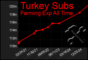 Total Graph of Turkey Subs