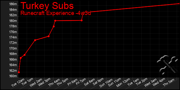 Last 31 Days Graph of Turkey Subs