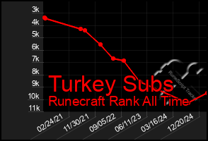 Total Graph of Turkey Subs