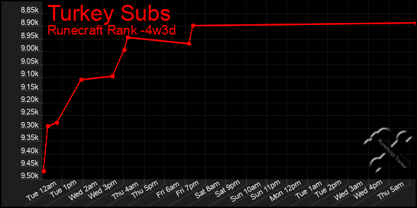 Last 31 Days Graph of Turkey Subs