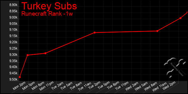 Last 7 Days Graph of Turkey Subs