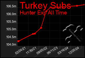 Total Graph of Turkey Subs