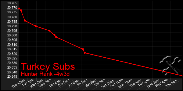 Last 31 Days Graph of Turkey Subs