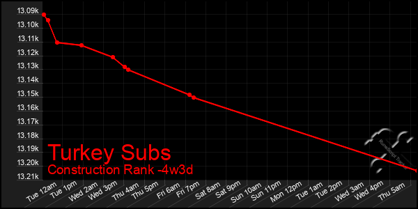 Last 31 Days Graph of Turkey Subs