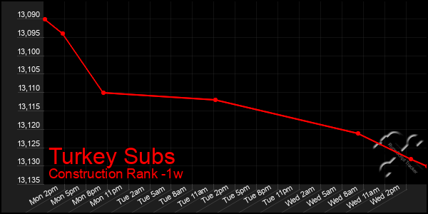 Last 7 Days Graph of Turkey Subs