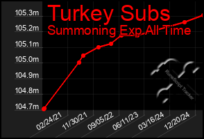 Total Graph of Turkey Subs